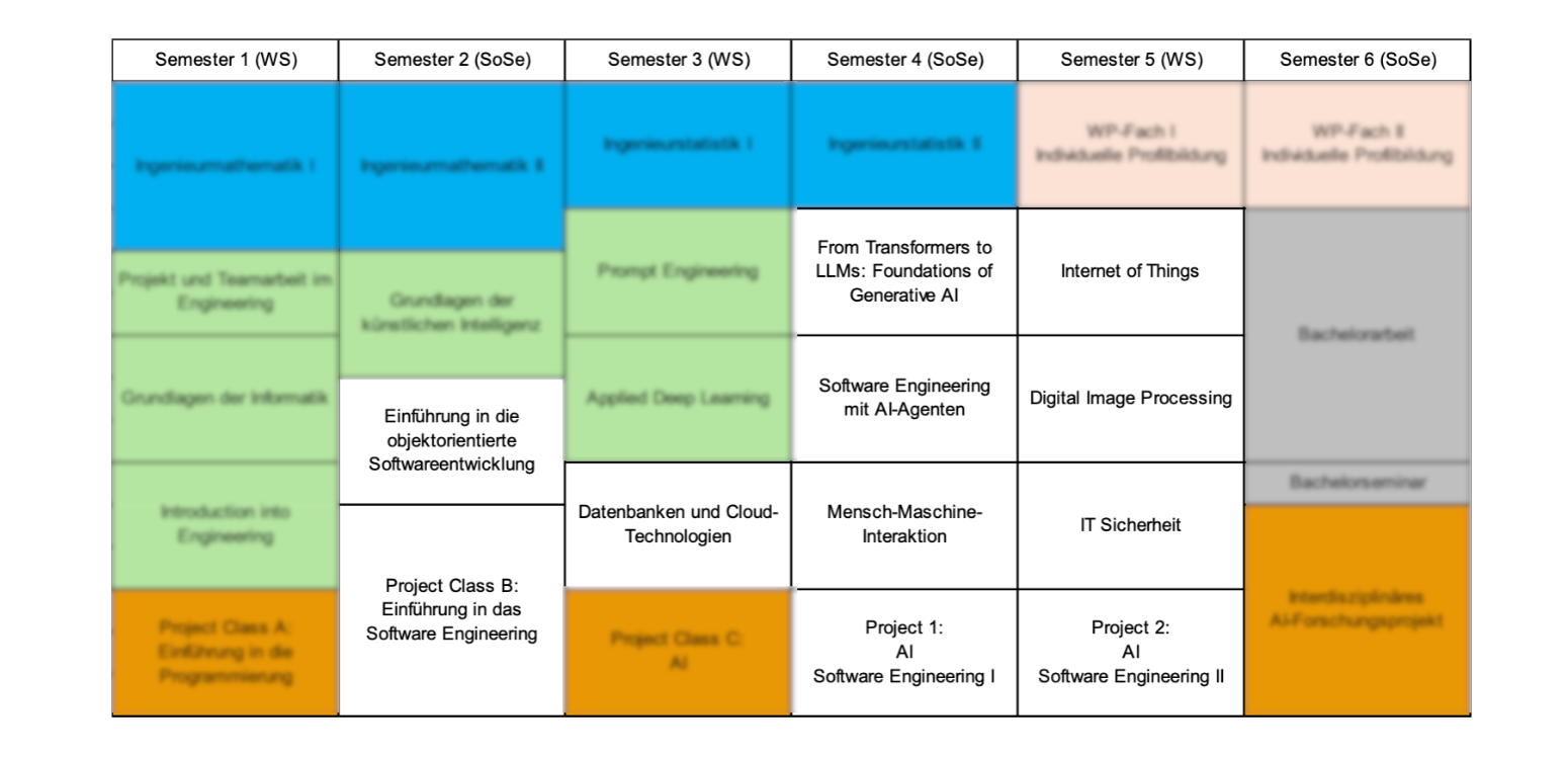 Studienverlaufsplan Software Engineering